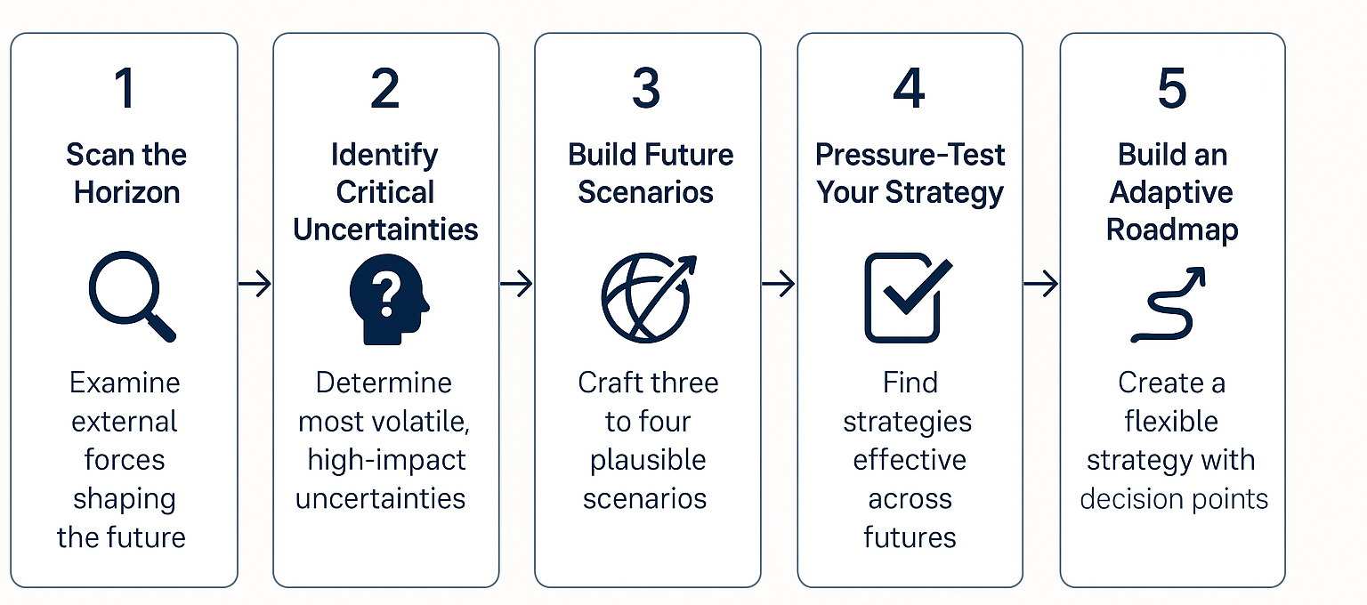 How NextStorm works for leadership teams