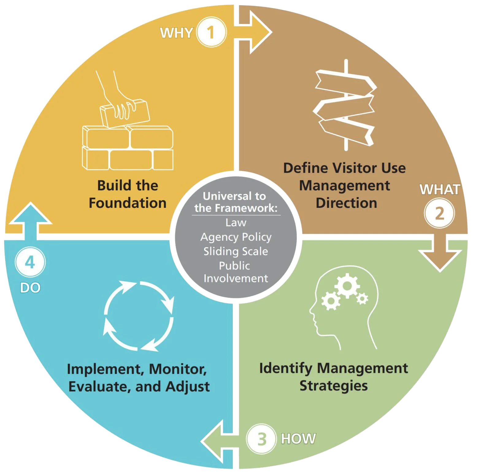 Interagency Visitor Use Management Framework